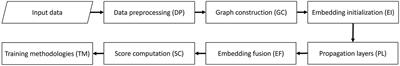 Beyond-accuracy: a review on diversity, serendipity, and fairness in recommender systems based on graph neural networks